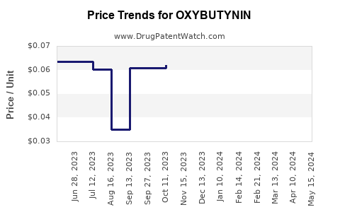 Drug Price Trends for OXYBUTYNIN