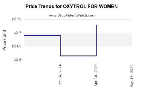 Drug Prices for OXYTROL FOR WOMEN