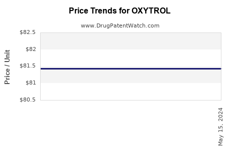 Drug Prices for OXYTROL