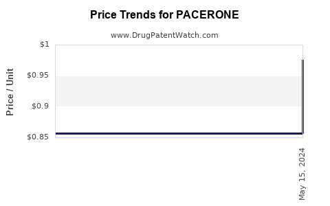 Drug Prices for PACERONE