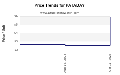 Drug Price Trends for PATADAY