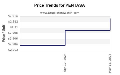 Drug Price Trends for PENTASA