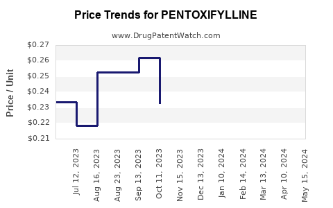Drug Prices for PENTOXIFYLLINE