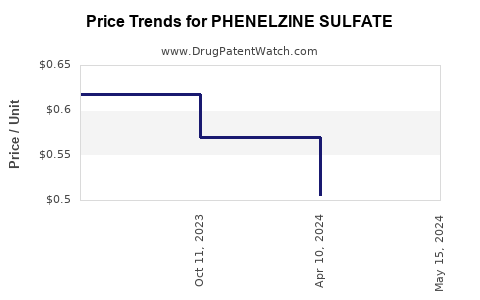 Drug Price Trends for PHENELZINE SULFATE