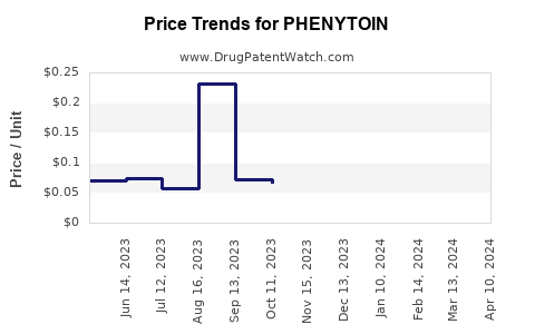 Drug Prices for PHENYTOIN