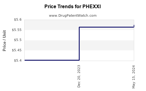 Drug Price Trends for PHEXXI