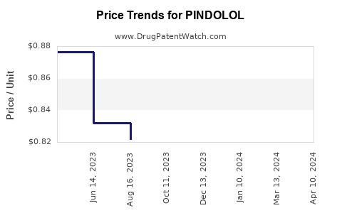 Drug Prices for PINDOLOL