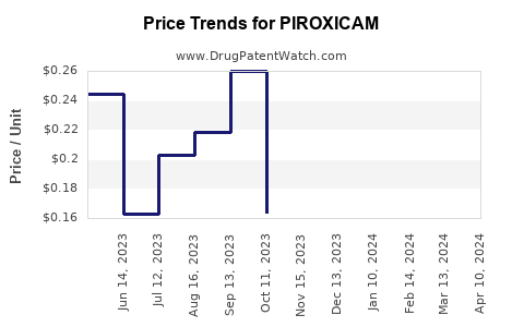 Drug Price Trends for PIROXICAM