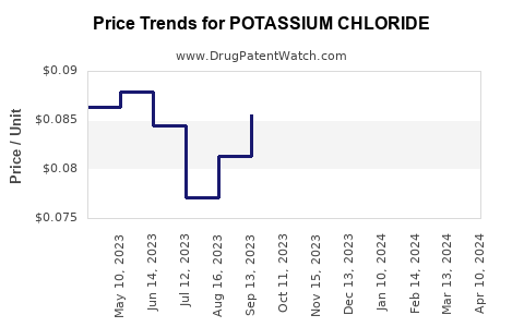 Drug Prices for POTASSIUM CHLORIDE