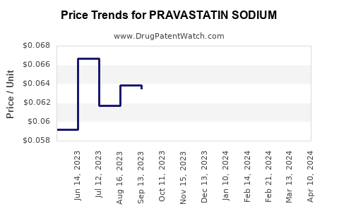 Drug Price Trends for PRAVASTATIN SODIUM