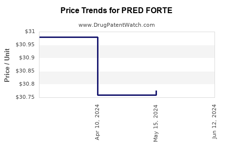 Drug Prices for PRED FORTE