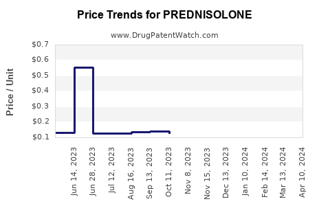 Drug Price Trends for PREDNISOLONE