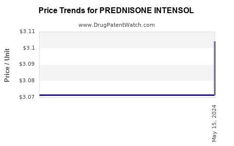 Drug Prices for PREDNISONE INTENSOL
