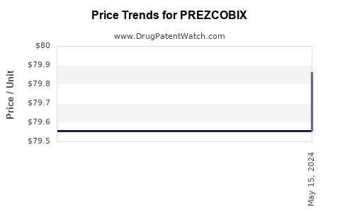 Drug Price Trends for PREZCOBIX