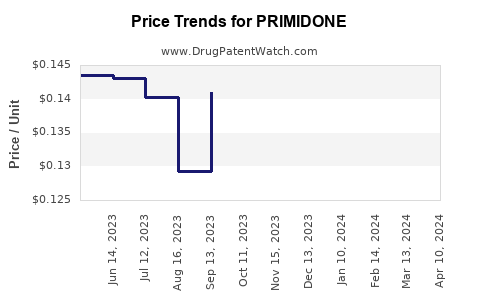 Drug Prices for PRIMIDONE