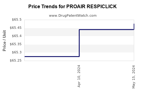 Drug Prices for PROAIR RESPICLICK