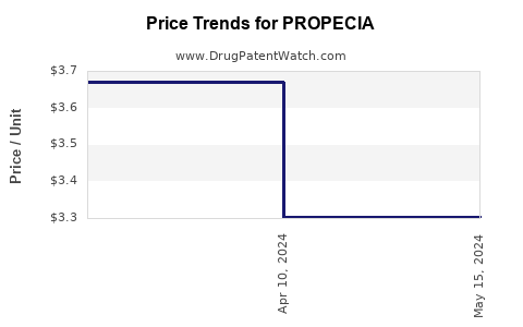 Drug Price Trends for PROPECIA