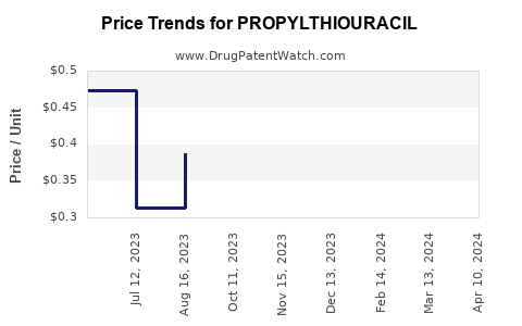 Drug Prices for PROPYLTHIOURACIL