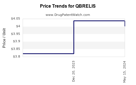 Drug Prices for QBRELIS