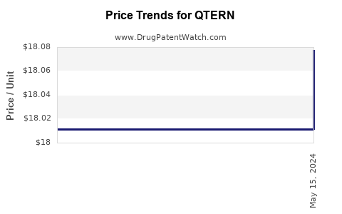Drug Prices for QTERN