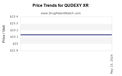 Drug Prices for QUDEXY XR