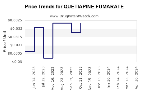 Drug Price Trends for QUETIAPINE FUMARATE