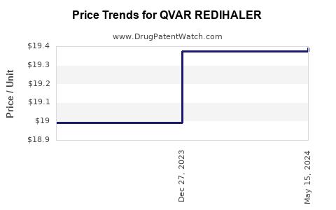 Drug Price Trends for QVAR REDIHALER