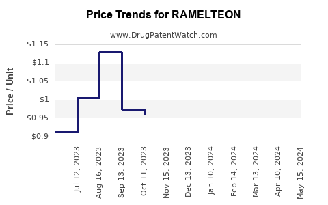Drug Prices for RAMELTEON
