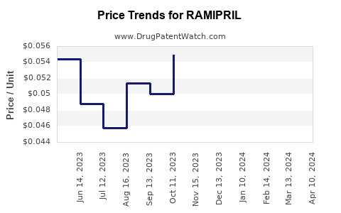 Drug Price Trends for RAMIPRIL