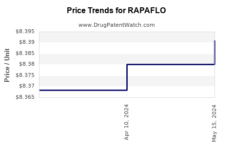Drug Price Trends for RAPAFLO