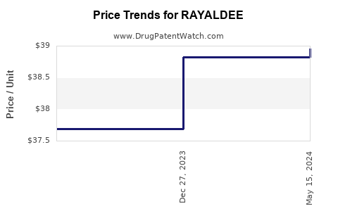 Drug Prices for RAYALDEE