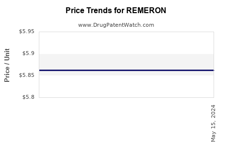 Drug Price Trends for REMERON