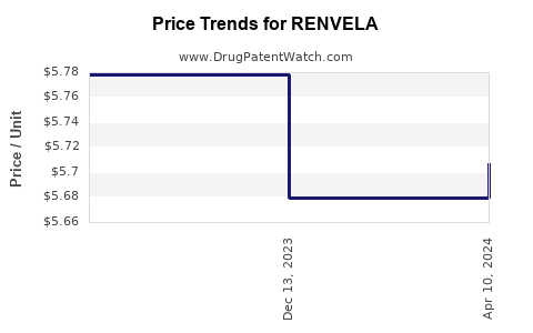 Drug Price Trends for RENVELA