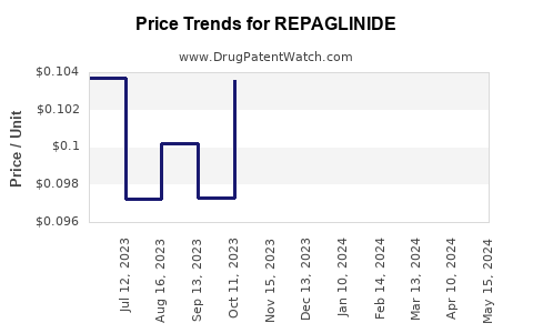 Drug Price Trends for REPAGLINIDE