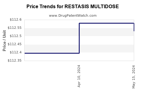 Drug Prices for RESTASIS MULTIDOSE