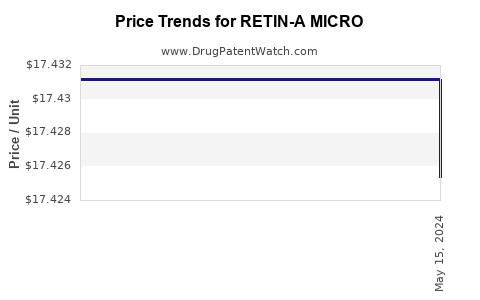 Drug Prices for RETIN-A MICRO