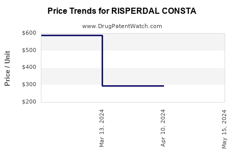 Drug Prices for RISPERDAL CONSTA