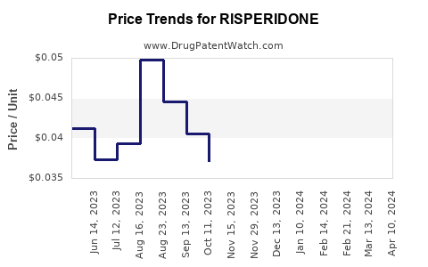 Drug Price Trends for RISPERIDONE