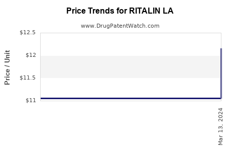 Drug Price Trends for RITALIN LA