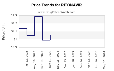 Drug Prices for RITONAVIR