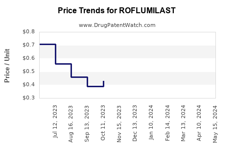 Drug Prices for ROFLUMILAST
