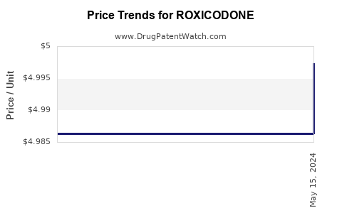 Drug Price Trends for ROXICODONE