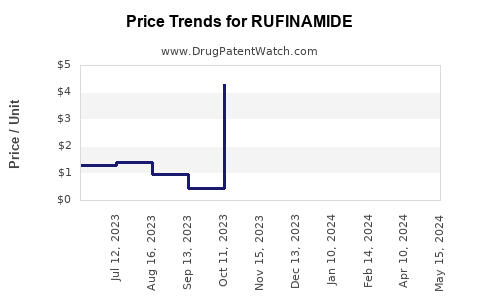 Drug Price Trends for RUFINAMIDE