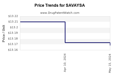 Drug Price Trends for SAVAYSA