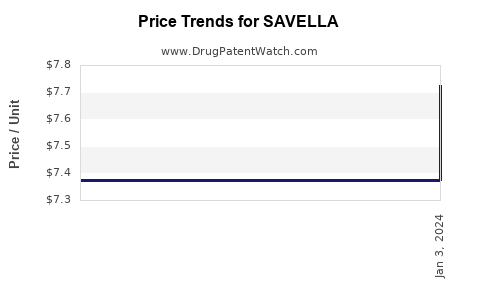 Drug Price Trends for SAVELLA