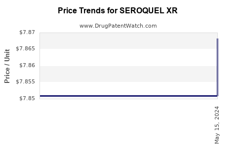 Drug Price Trends for SEROQUEL XR