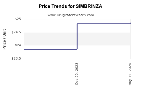 Drug Prices for SIMBRINZA