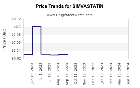 Drug Prices for SIMVASTATIN