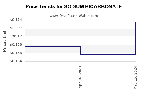 Drug Prices for SODIUM BICARBONATE