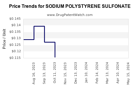 Drug Prices for SODIUM POLYSTYRENE SULFONATE